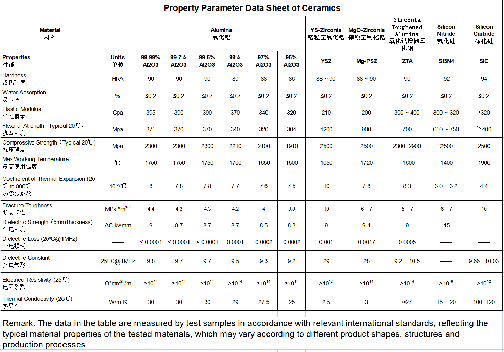 Ceramic Patameters